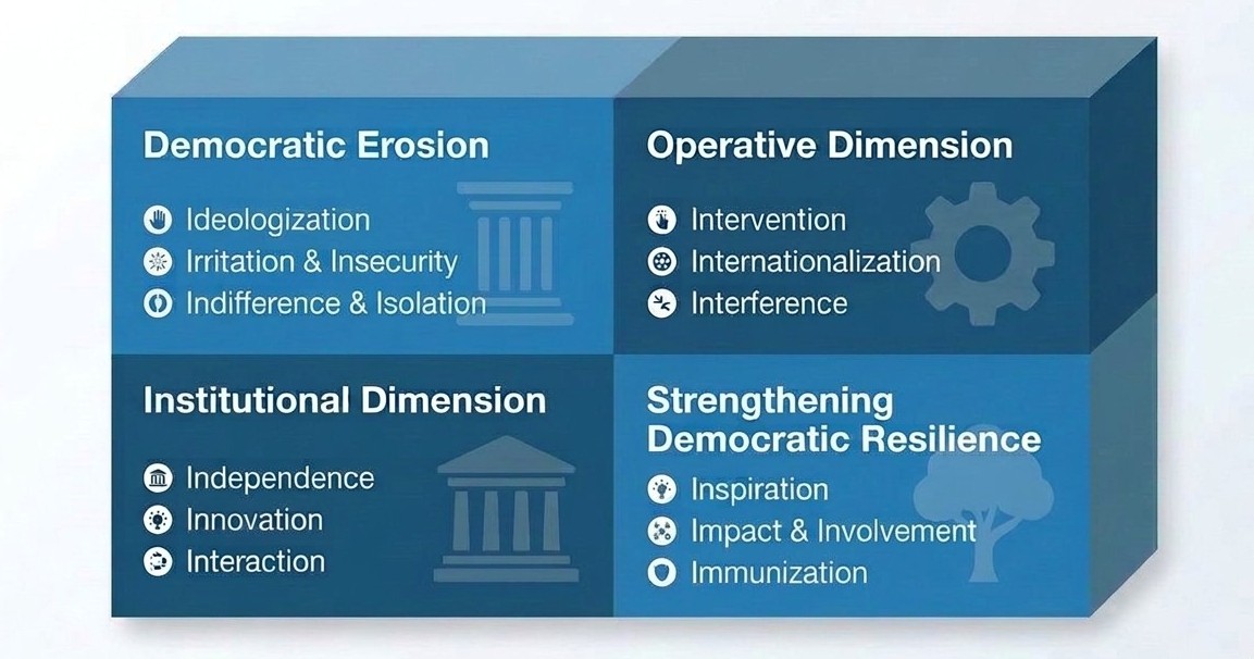 Our four-vector approach: Democratic Erosion, Operative Dimension, Institutional Dimension, Strengthening Democratic Resilience